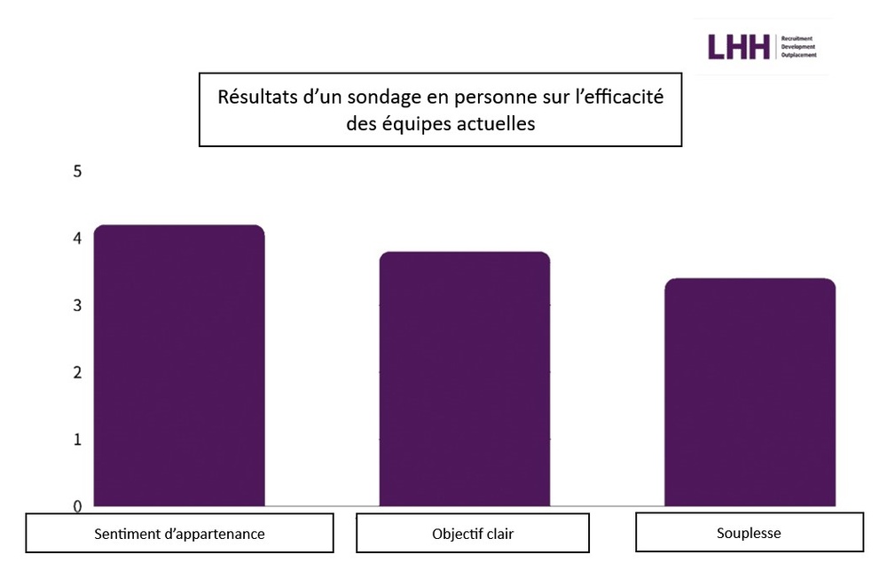 Results from in-person polling based on the effectiveness of current teams