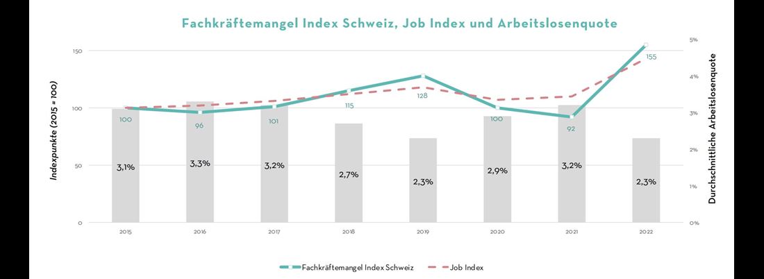 Infografik Fachkräftemangel Schweiz 2022