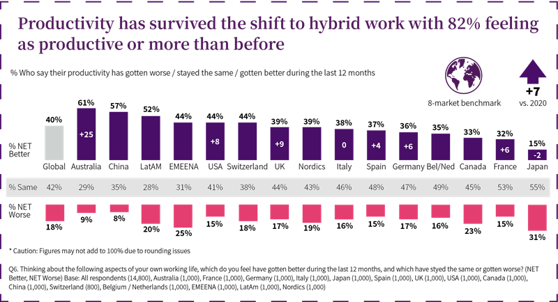 Productivity paradox