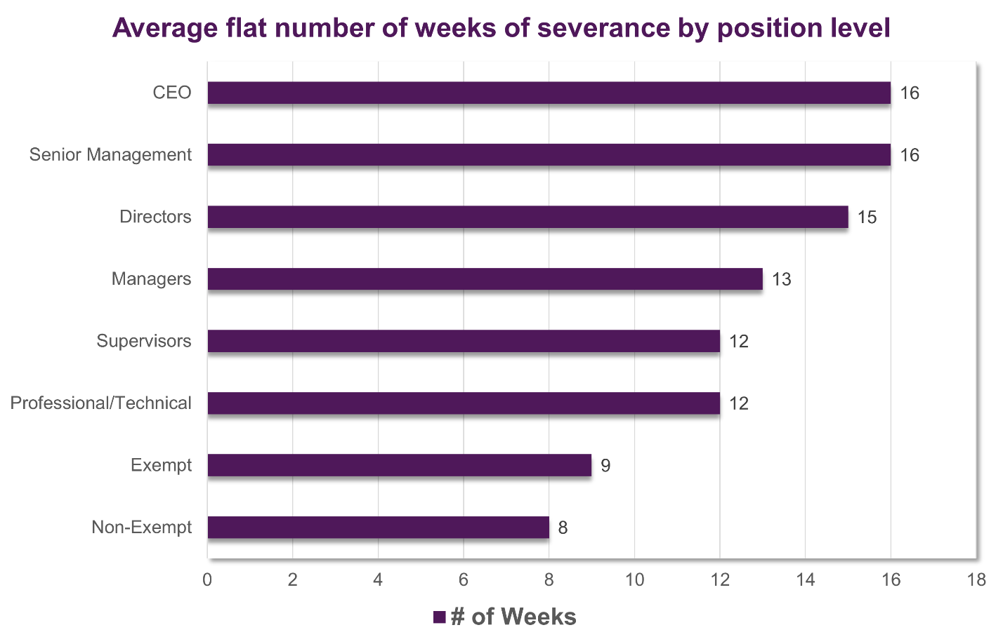 Average flat number of weeks of severance by position level