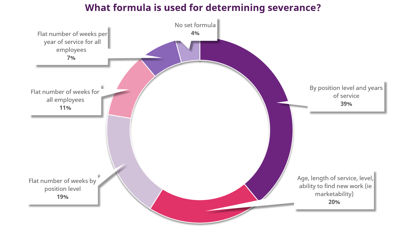 What formula is used for determining severance?