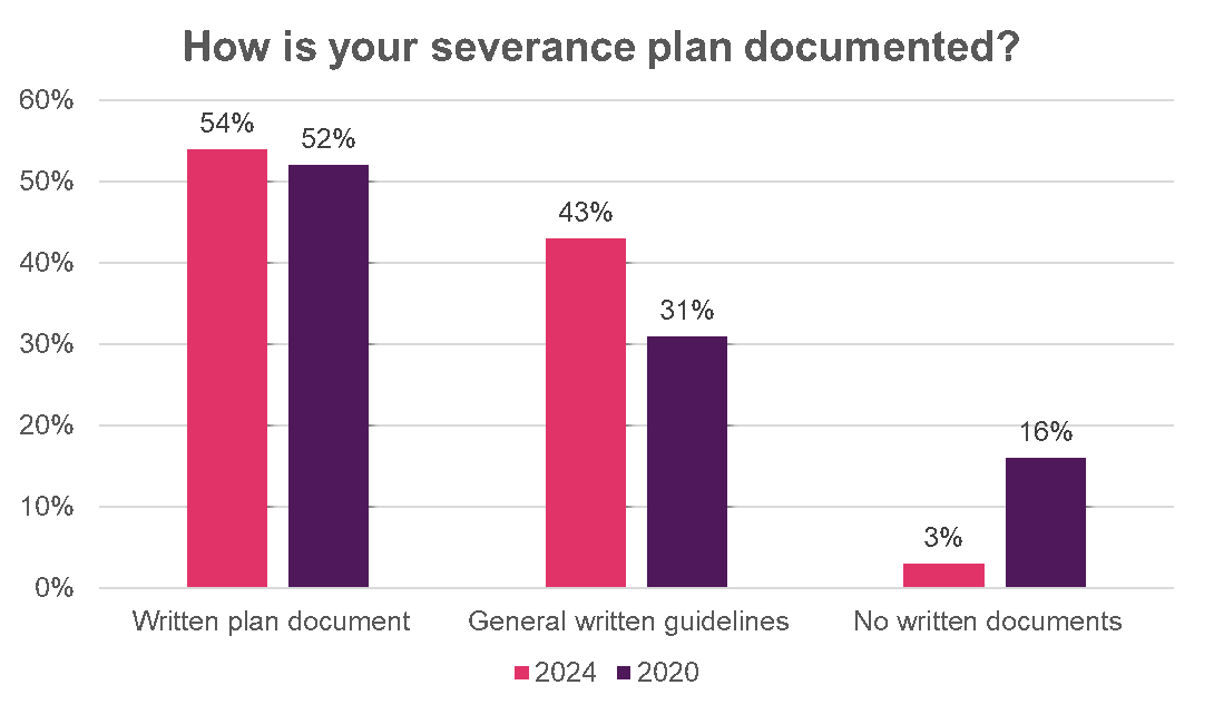 How is your severance plan documented?